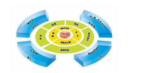 ERP管理系統 優化企業資源配置，提升管理水平與降低成本