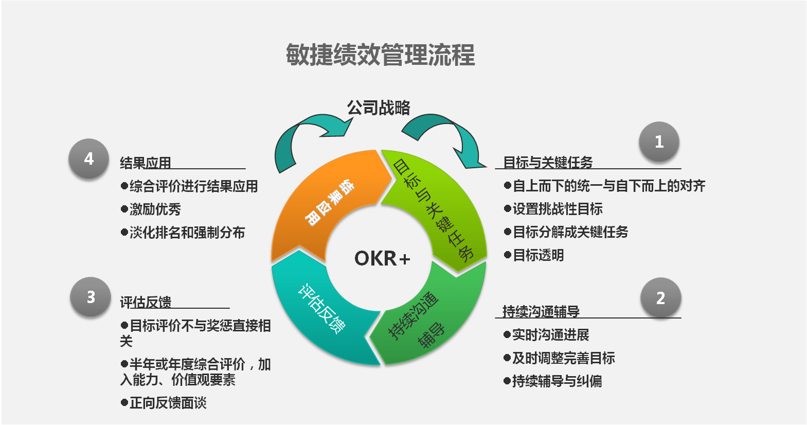 績效管理要敏捷，但企業如何落地？